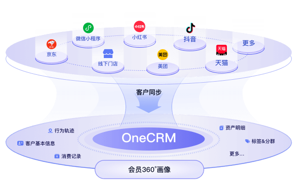 全域会员沉淀，构建品牌私域